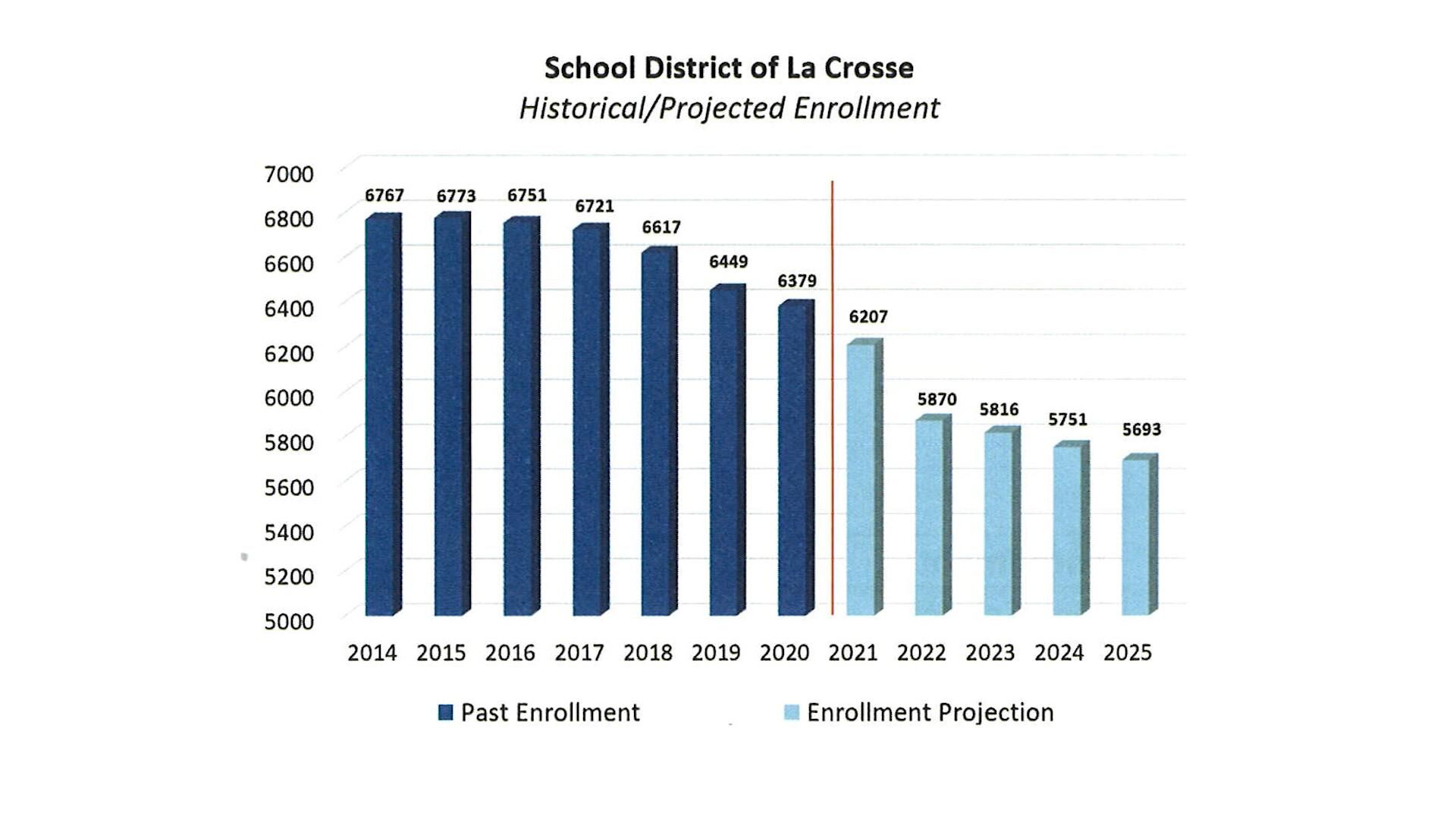 Declining enrollment